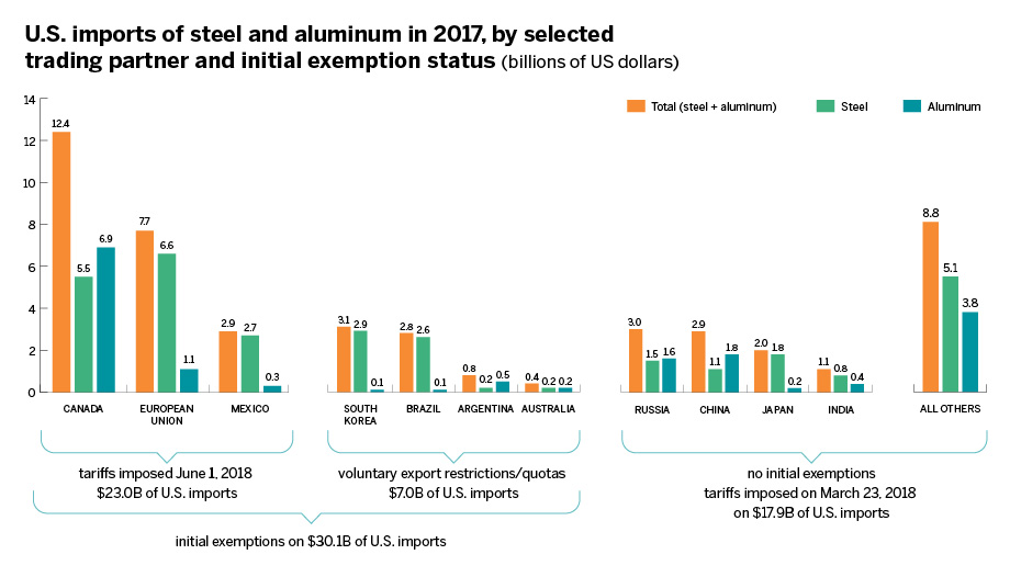 $30.1 billion of steel and aluminum to the U.S. in 2017