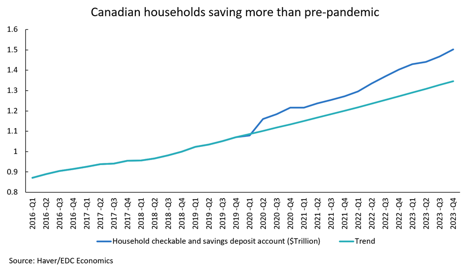 Canadians saving more than pre-pandemic