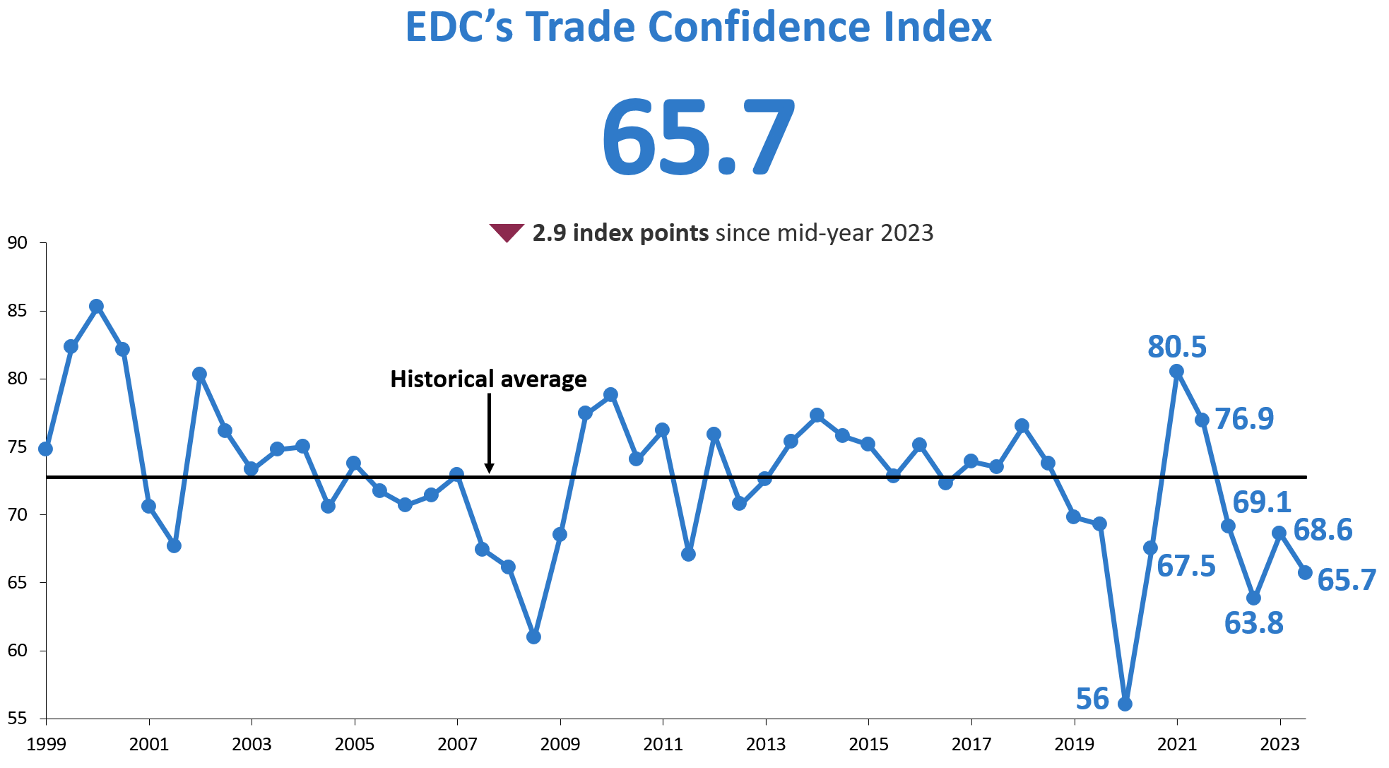 Trade confidence jumps to 70.1
