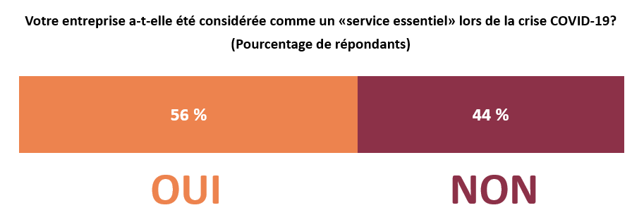 56% des répondants ont déclaré être considérés comme un service essentiel