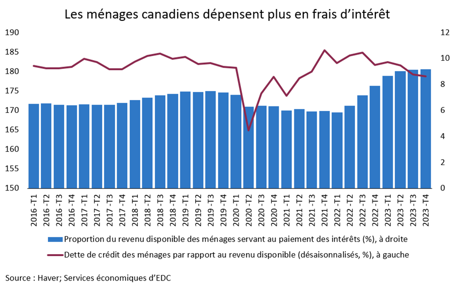 Dépenses des ménages canadiens consacrées au paiement des intérêts