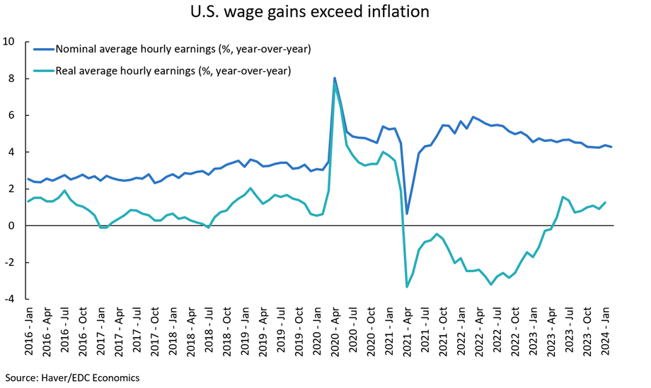 Graph shows U.S. wage gains exceeding inflation