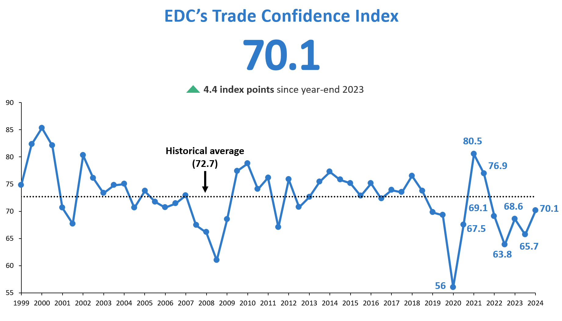 Trade confidence jumps to 70.1
