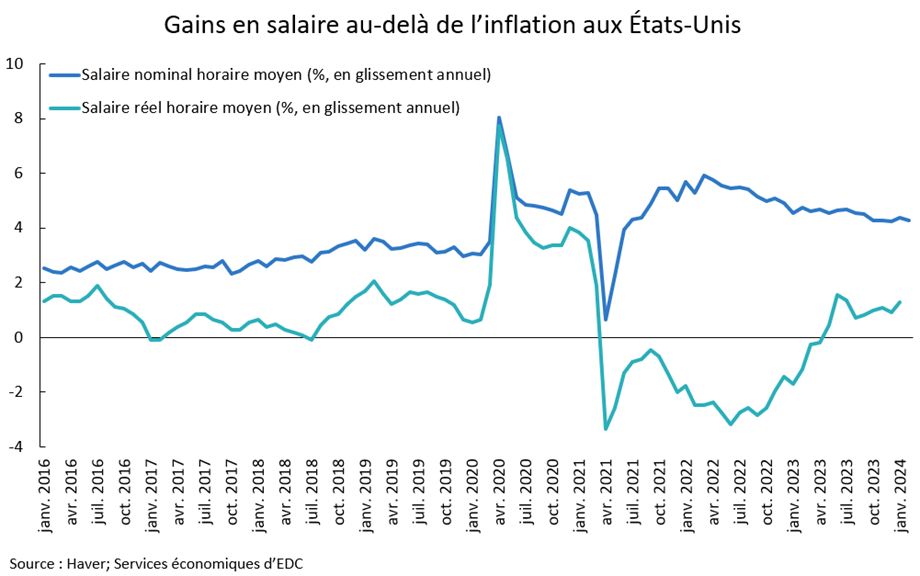 Le graphique montre que les gains salariaux aux États-Unis dépassent l'inflation