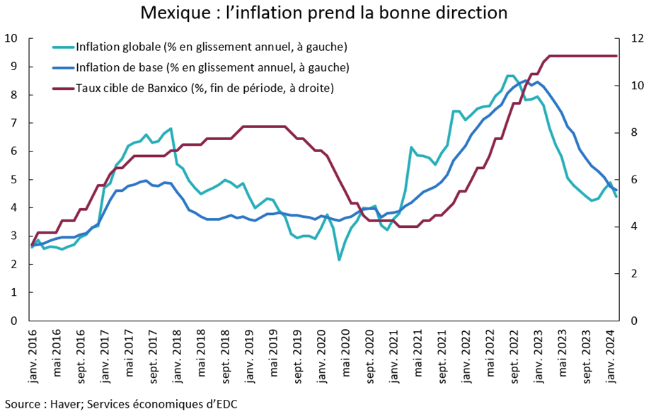 Le graphique montre que le taux d’inflation du Mexique tend à baisser