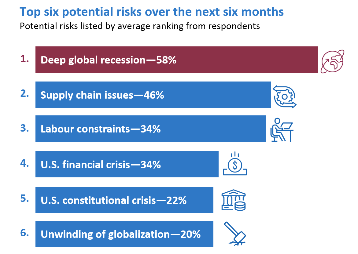 Global recession (54%), supply chain issues (46%) and labour constraints (34%) among Top 3 risks ranked by respondents