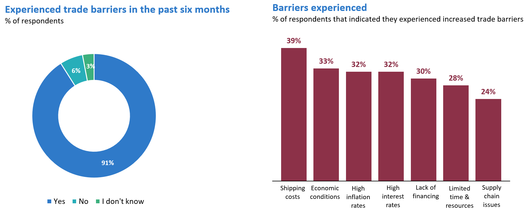 Most survey respondents facing trade barrier issues (increased shipping costs, bleak economic conditions)
