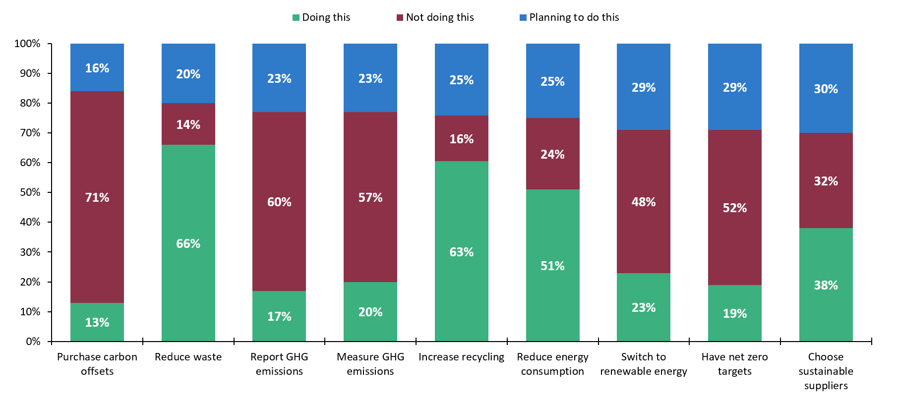 Majority of respondents taking initial steps to reduce GHG emissions.
