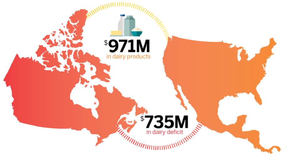 $971M in dairy products, $725M in dairy deficit
