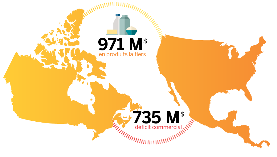 971 M$ en produits laitiers, 735 M$ déficit commercial