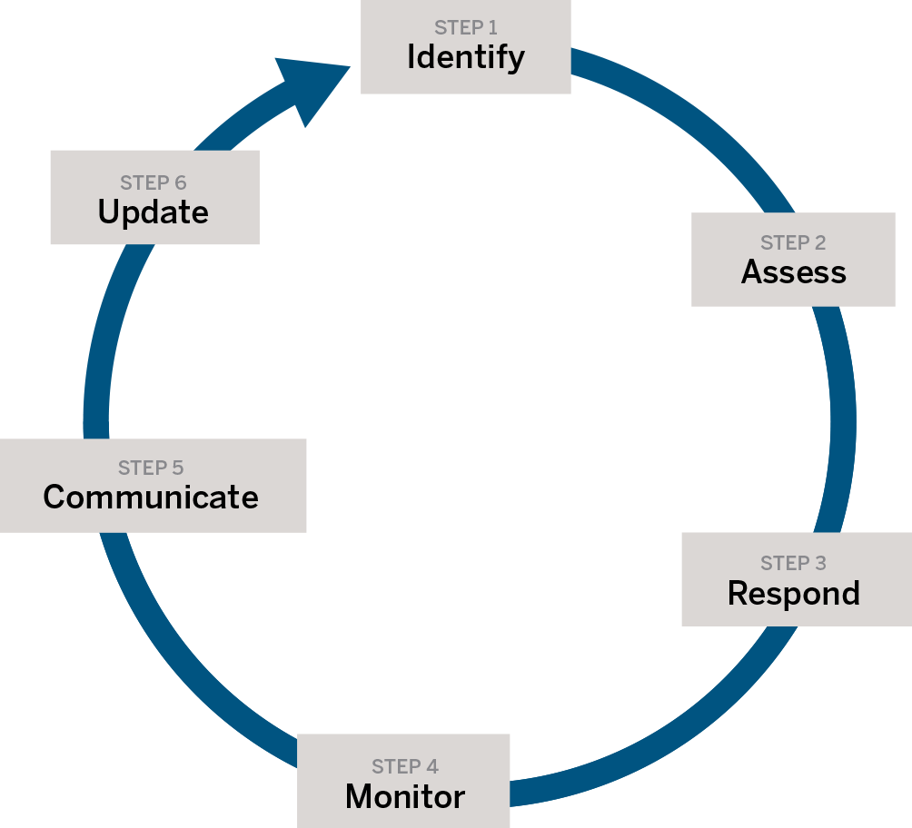 Cybersecurity in six steps: Identify, assess, respond, monitor, communicate update.