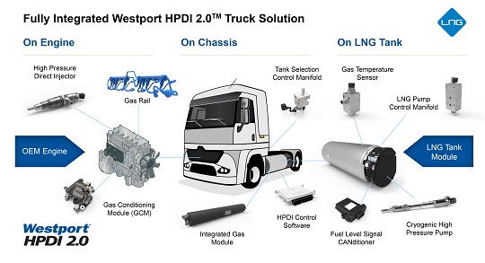 Fully integrated Westport hpdi20