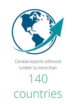 Canada exports softwood lumber to more than 140 countries.