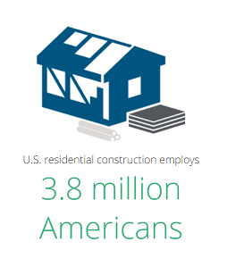 U.S. residential construction employs 3.8 million Americans.