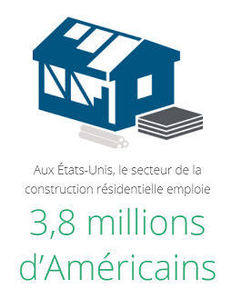 Aux États-Unis, le secteur de la construction résidentielle emploie 3,8 millions d’Américains.