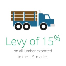 A levy of 15 per cent on all lumber exported to the U.S. market.