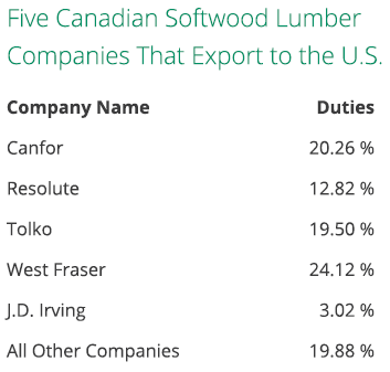 Five Canadian Softwood Lumber Companies That Export to the U.S.