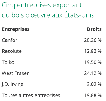 Cinq entreprises exportant du bois d’œuvre aux États-Unis