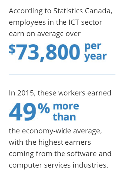 Employees in the ICT sector earn on average over $73,800 a year. In 2015, these workers earned 49% more than the economy-wide average