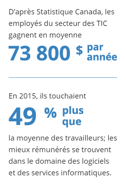 D’après Statistique Canada, les employés du secteur des TIC gagnent en moyenne 73 800 $ par année. En 2015, ils touchaient 49 % plus que  la moyenne des travailleurs.