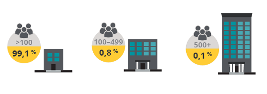 Petites entreprises naissantes (moins de 100 employés), moyennes entreprises (100 à 499 employés) et grandes entreprises (500 employés ou plus)