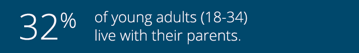 32% of young adults live with thier parents