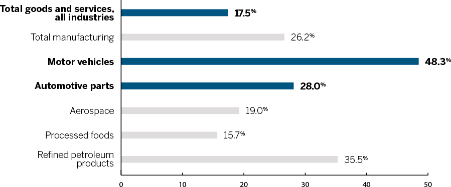 U.S. Content in Canadian Exports to the U.S. (%)