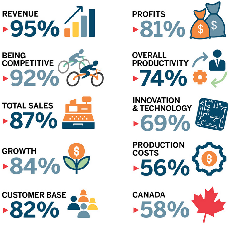 In a survey of Canadian companies with foreign affiliates, EDC found that 95% of companies reported higher revenues