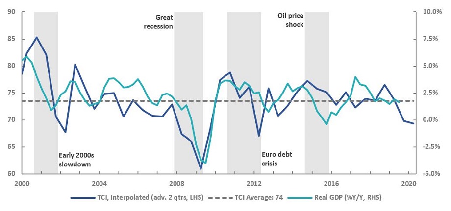 Trade Confidence Index versus Canadian output growth