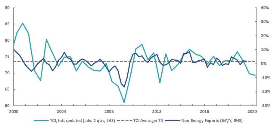 Trade Confidence Index versus Canadian output growth