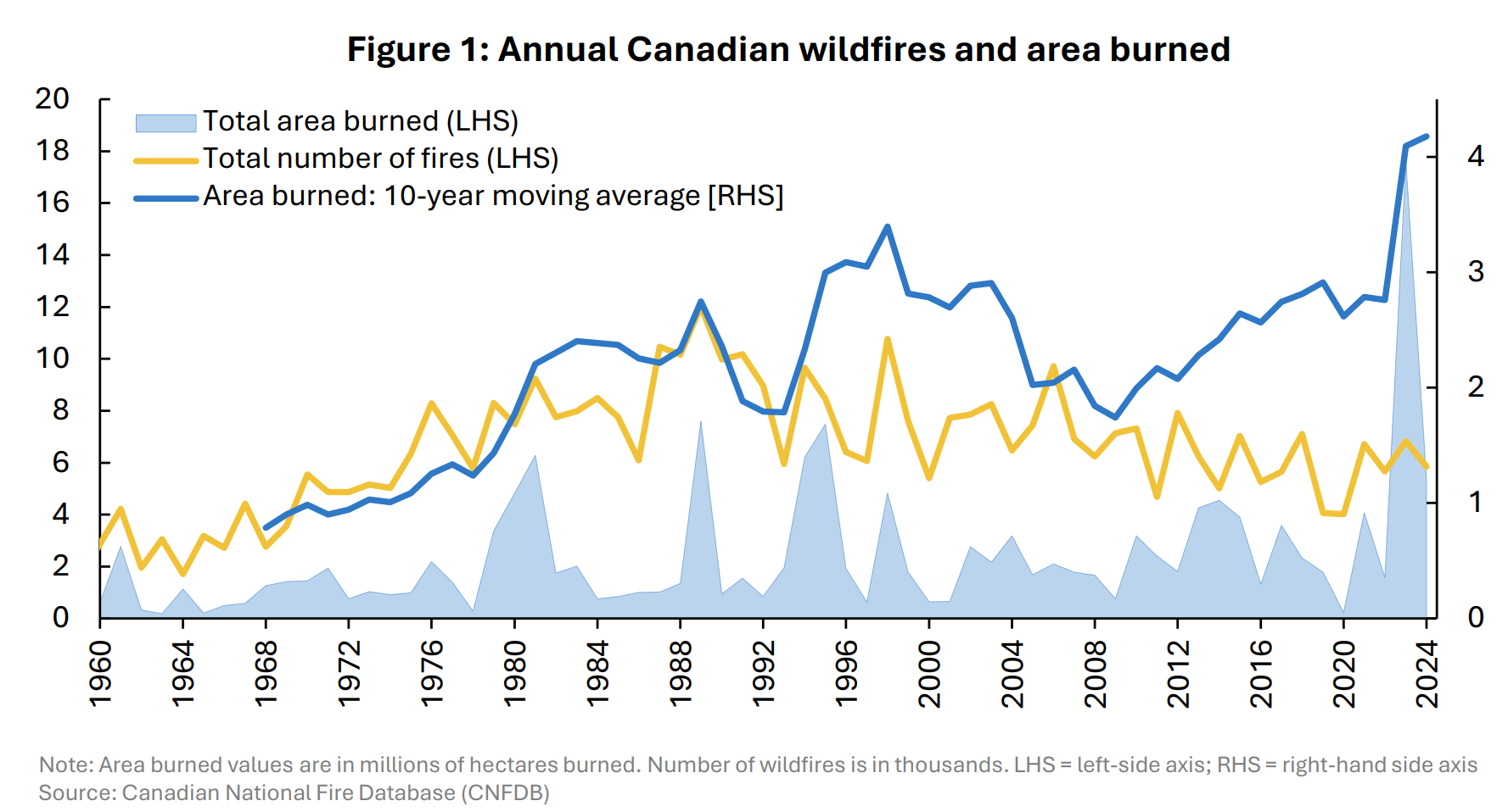 Annual area burned by wildfires in Canada from 1989 to 2025