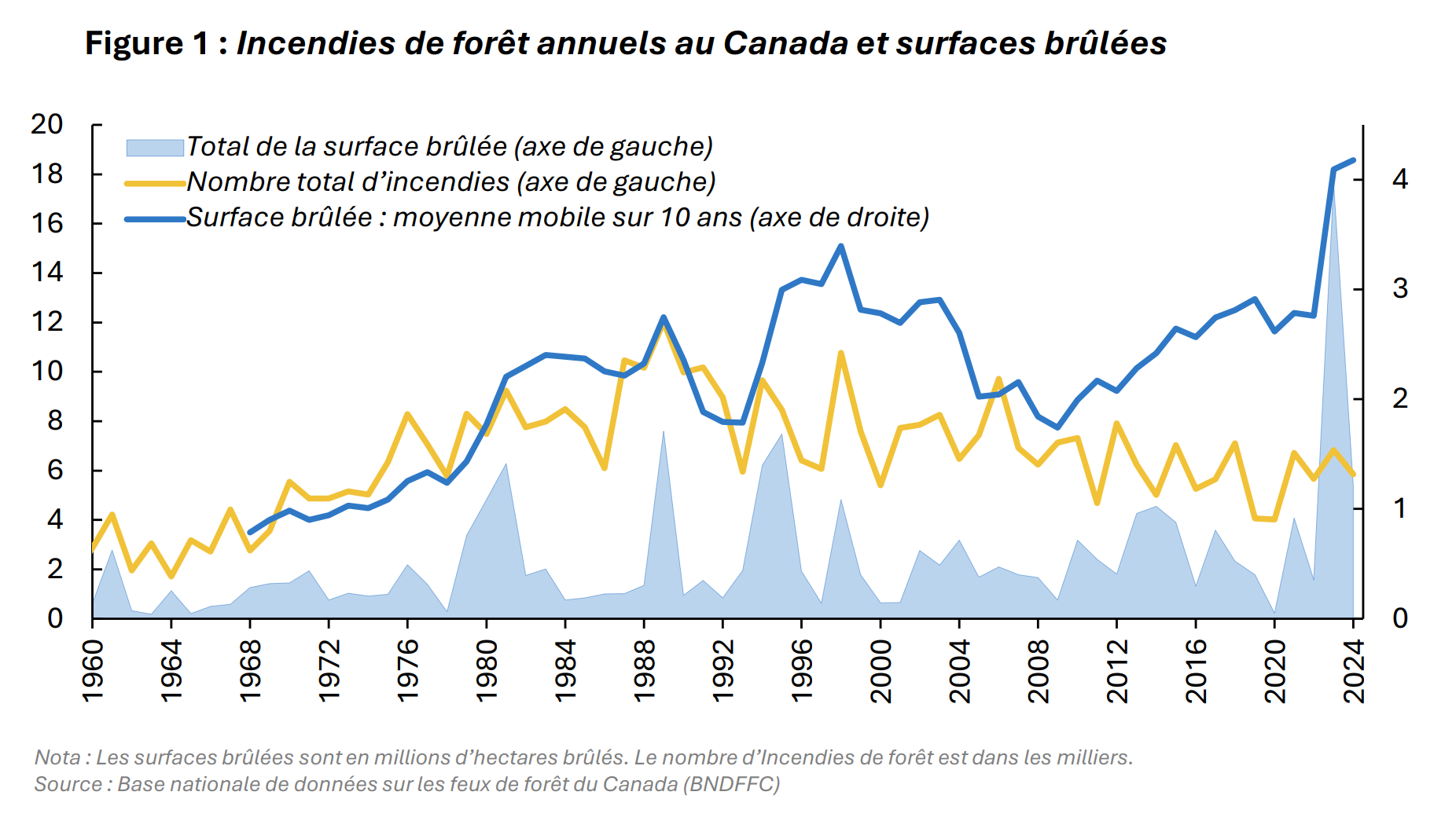 Superficie annuelle brûlée par les feux de forêt au Canada de 1989 à 2025.