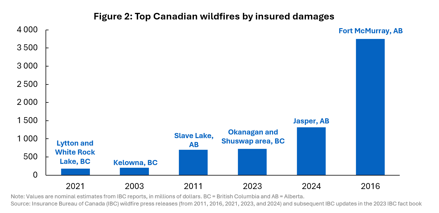 Insured damages from Canadian wildfires, showing top three costliest events on record.
