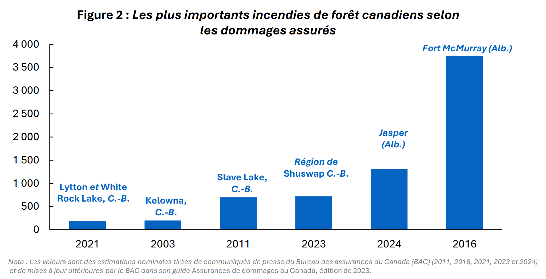 Dommages assurés causés par des feux de forêt au Canada, dont les trois événements les plus coûteux à ce jour.