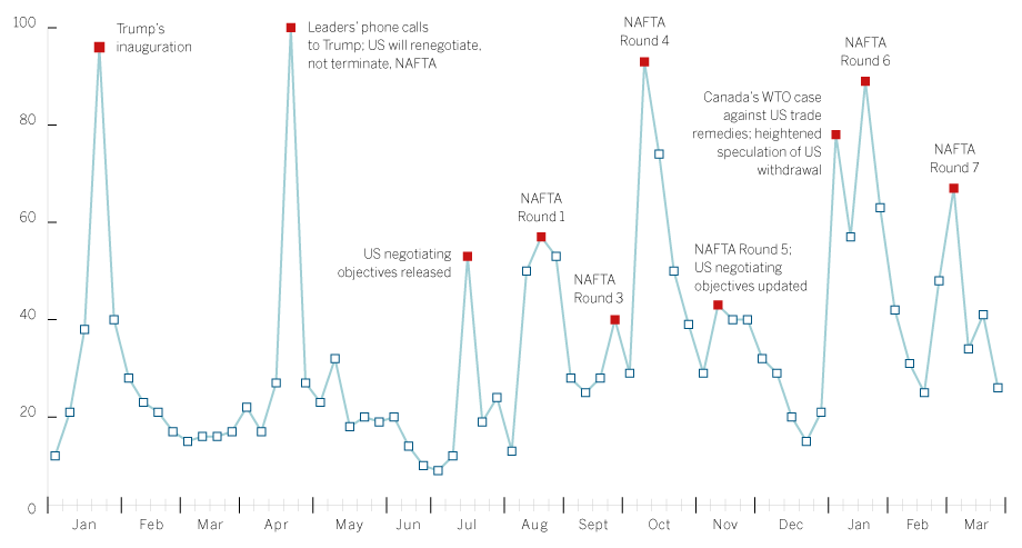 Google search activity in Canada for Nafta