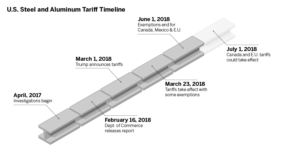 U.S. steel and aluminum tariffs timeline
