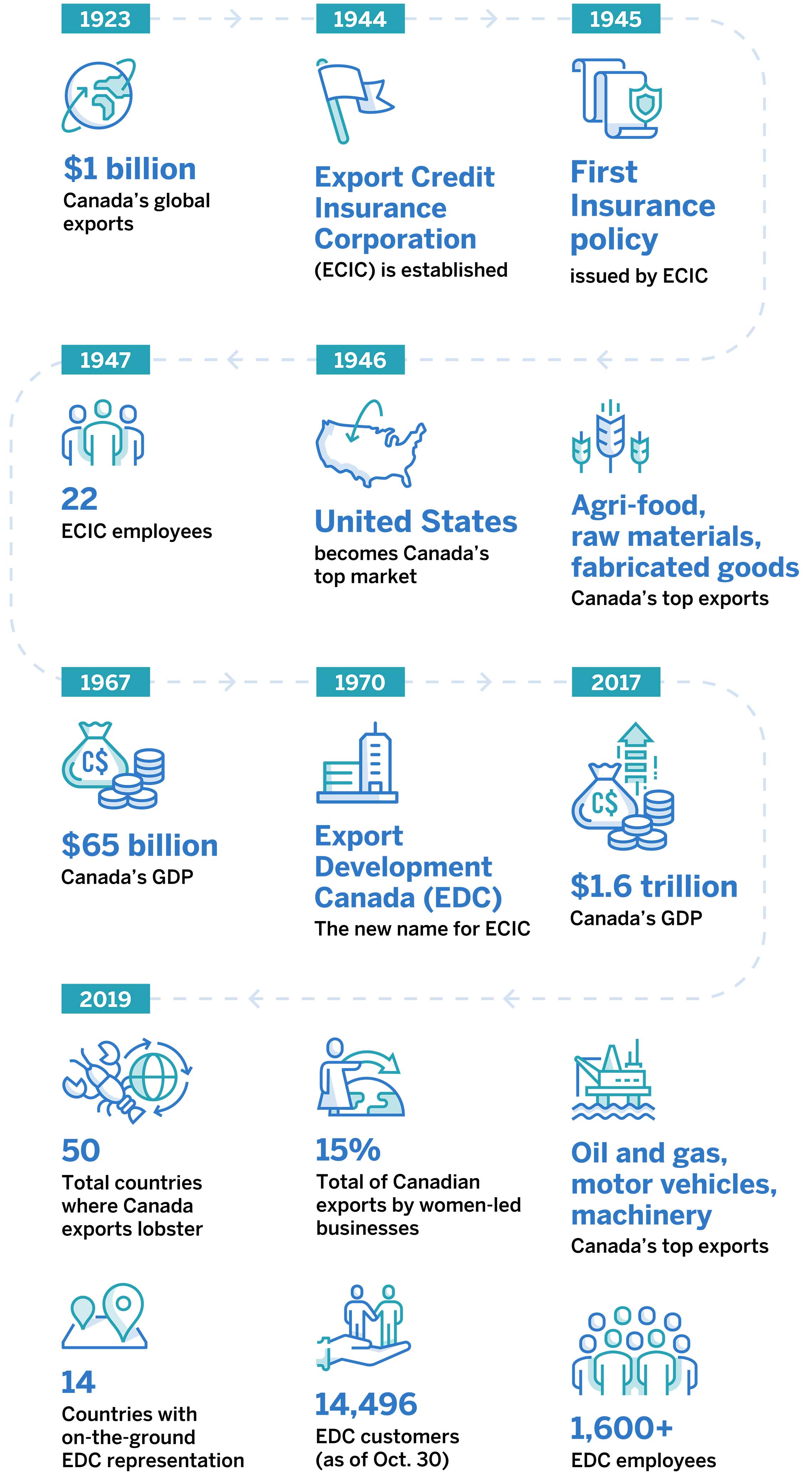 EDC and Canada’s exporters: A 75-year partnership