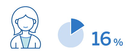 16% Canadian SMEs majority-owned by women