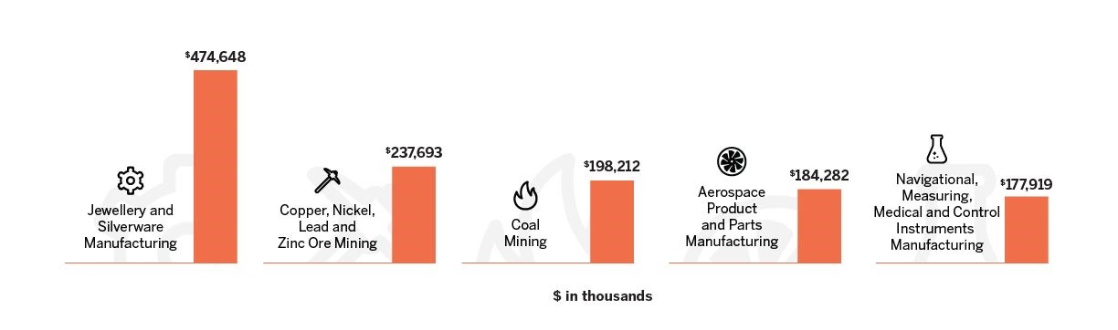 Canada’s top exports to Germany in 2017 