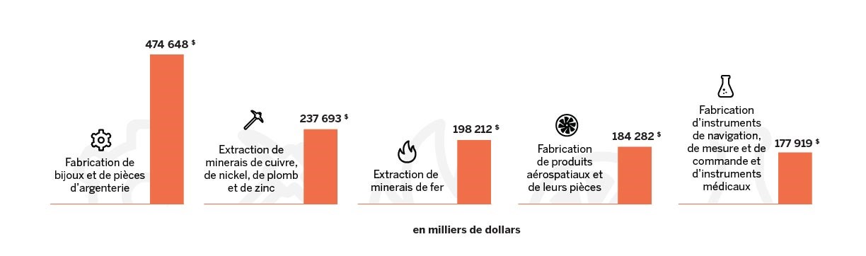 le Canada a exportées vers l’Allemagne en 2017