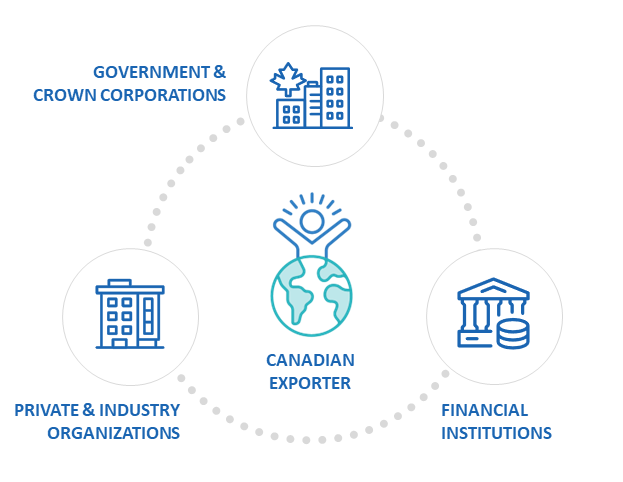 Icons representing government and crown corporations, private and industry organizations, and financial institutions surrounding and supporting the Canadian exporter