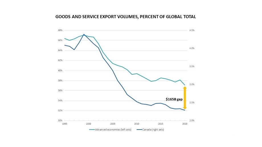 Canadian GOODS AND SERVICE EXPORT VOLUME