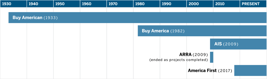 Timeline of when each Buy America-style policy has been in effect.