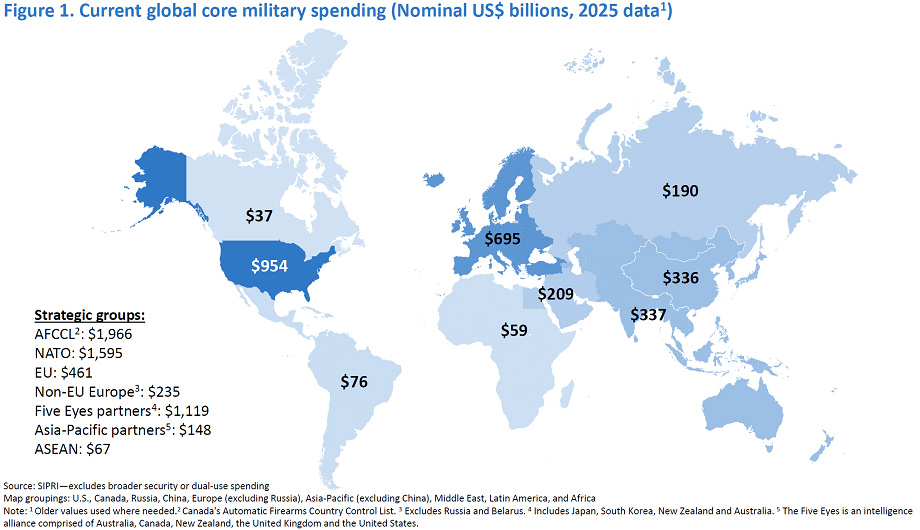 World map showing core military spending by region, led by the U.S. at US$954B and Canada at US$37B.
