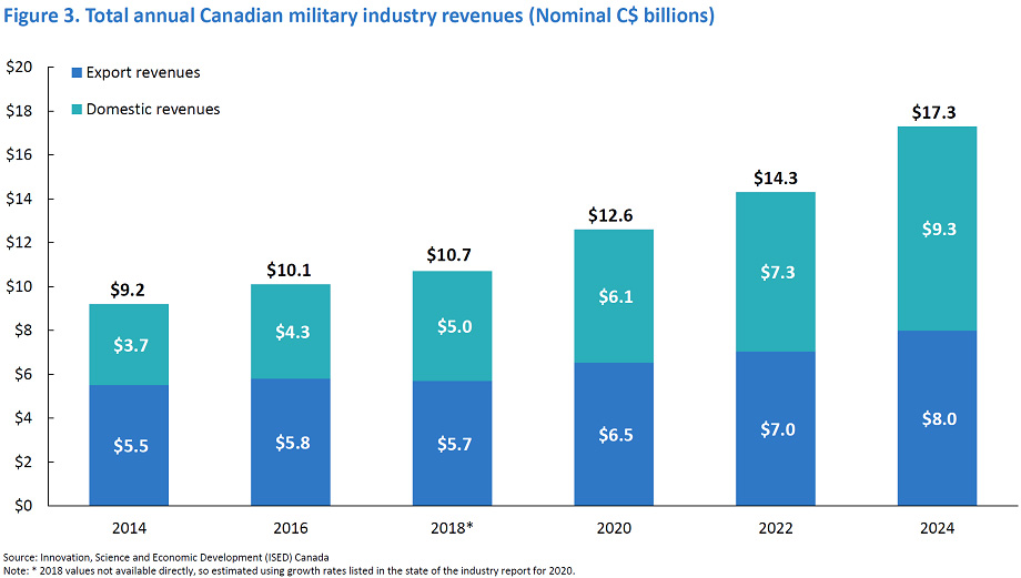 Bar chart showing Canadian military industry revenues increasing from 2014 to 2024.