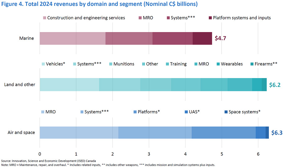 2024 defence revenues by domain, with air and space, marine, and land generating the largest shares.