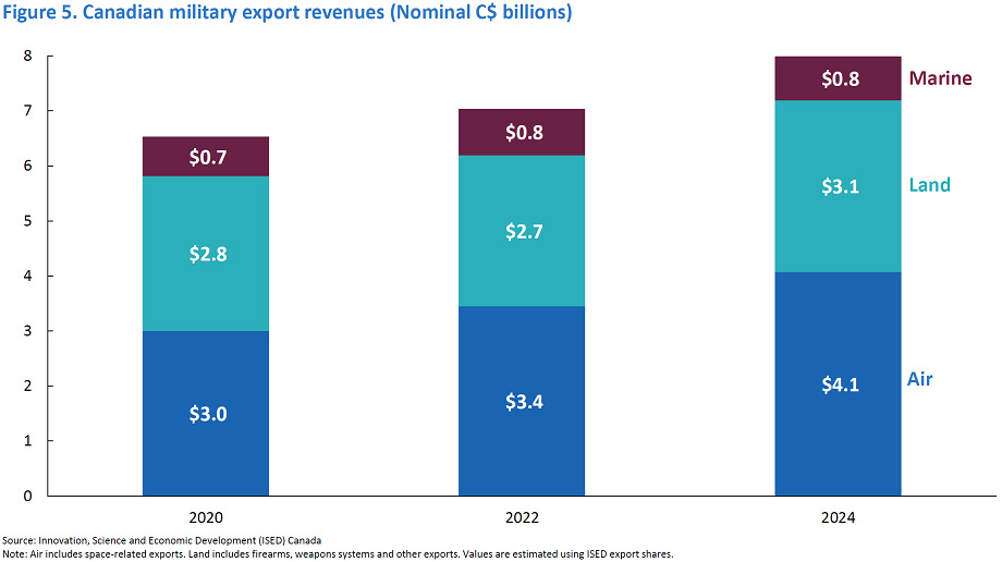 Military export revenues in 2020, 2022 and 2024, led by air and aerospace-related activities.