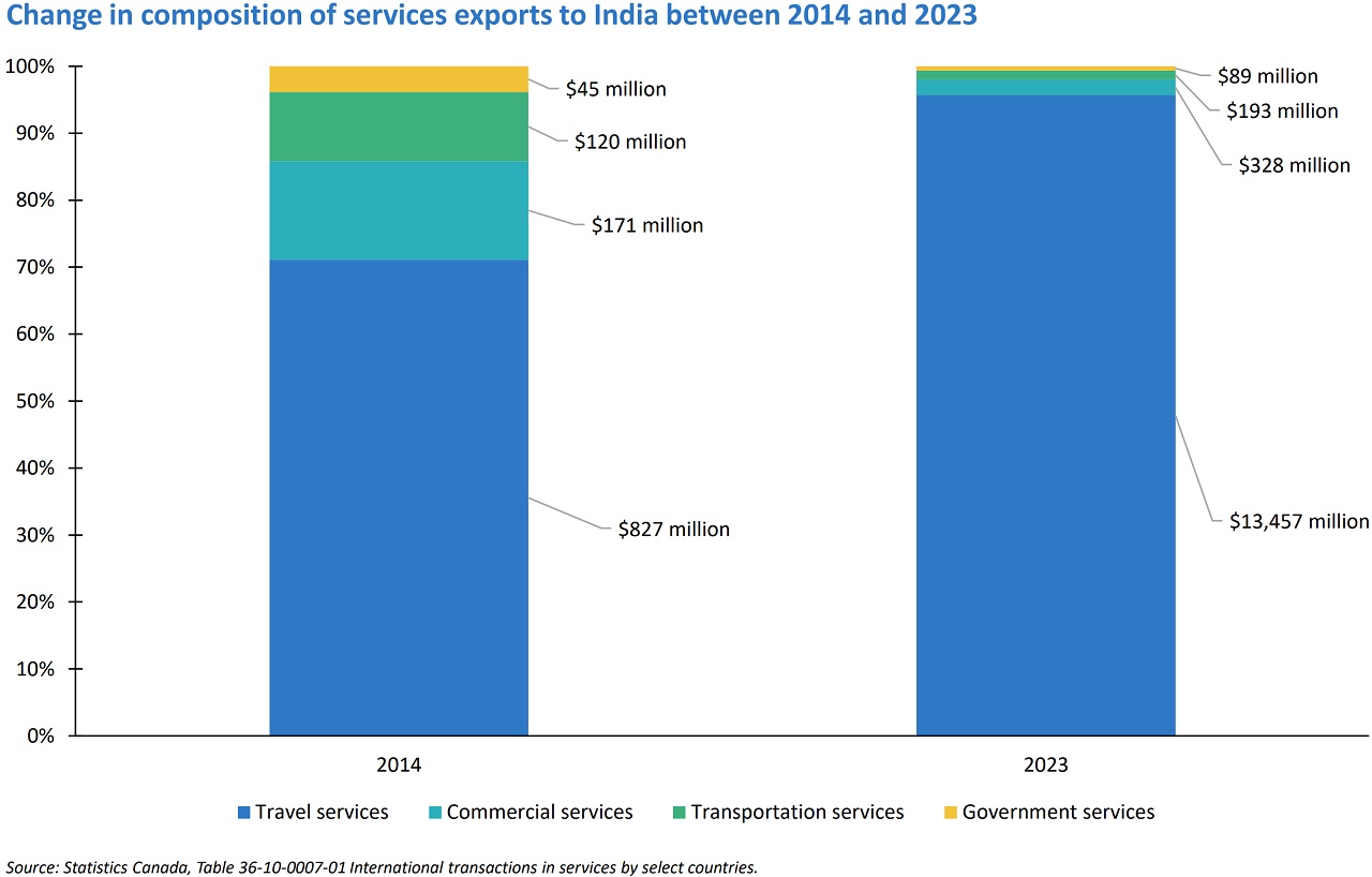 The chart illustrates the trends in services exports to India between 2014 and 2023.