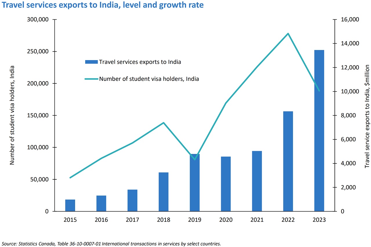 Travel services exports to India, showing annual levels and year-over-year growth rates.