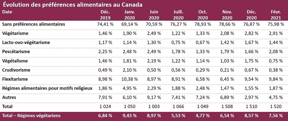 Les mangeurs propres, deuxième groupe alimentaire en importance